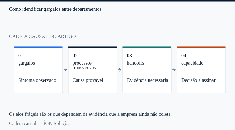 a cadeia causal de gargalos: do sintoma observado à decisão que alguém precisa assinar.