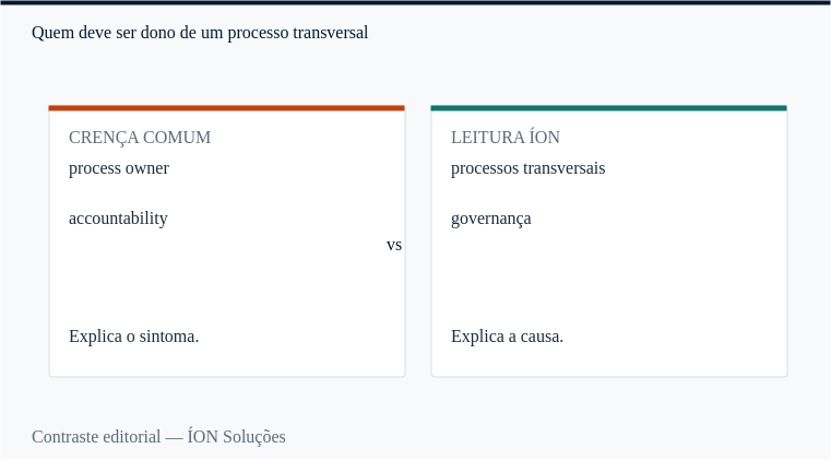 process owner: a crença comum e a leitura da ÍON, lado a lado.