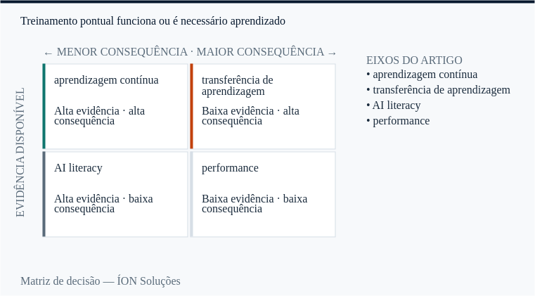 aprendizagem contínua e transferência de aprendizagem nos quatro quadrantes de decisão: evidência disponível contra consequência.