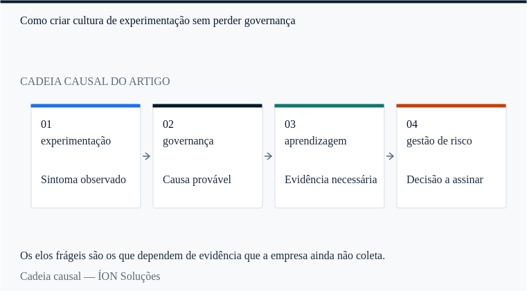 a cadeia causal de experimentação: do sintoma observado à decisão que alguém precisa assinar.