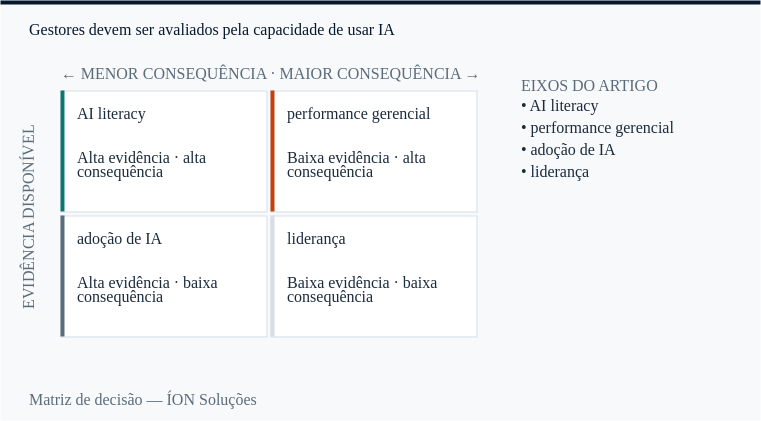 AI literacy e performance gerencial nos quatro quadrantes de decisão: evidência disponível contra consequência.
