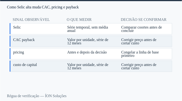 régua de verificação de Selic: sinal observável, o que medir e decisão se confirmar.