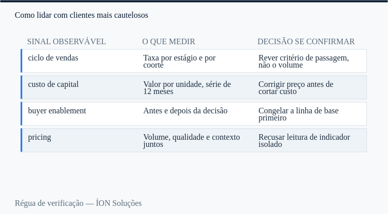 régua de verificação de ciclo de vendas: sinal observável, o que medir e decisão se confirmar.